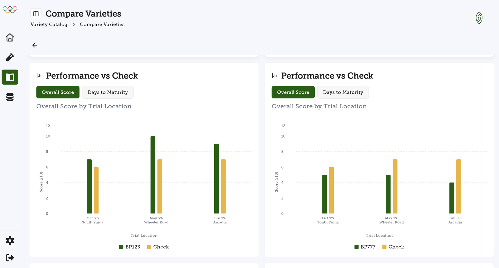 Performance versus check charts comparing overall scores of two varieties by trial location